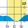 English Bay tide chart for Wednesday, May 12, 2021