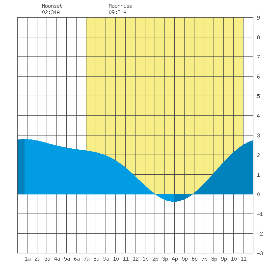 English Bay tide chart for Saturday, May 15, 2021
