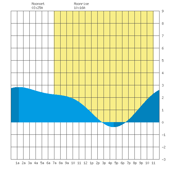 English Bay tide chart for Sunday, May 16, 2021