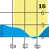 English Bay tide chart for Sunday, May 16, 2021