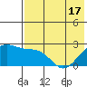 English Bay tide chart for Monday, May 17, 2021