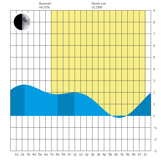 English Bay tide chart for Wednesday, May 19, 2021