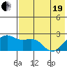 English Bay tide chart for Wednesday, May 19, 2021