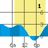 English Bay tide chart for Saturday, May 1, 2021