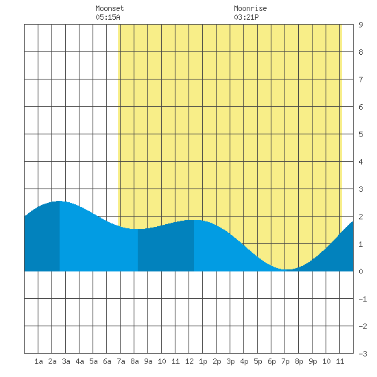 English Bay tide chart for Thursday, May 20, 2021