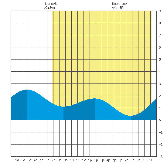 English Bay tide chart for Friday, May 21, 2021