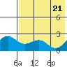 English Bay tide chart for Friday, May 21, 2021