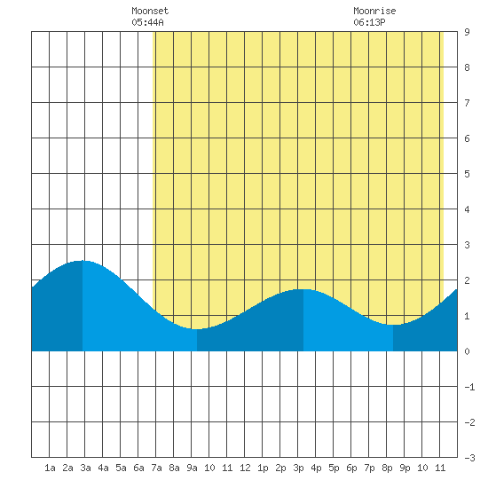 English Bay tide chart for Saturday, May 22, 2021