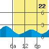 English Bay tide chart for Saturday, May 22, 2021