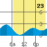 English Bay tide chart for Sunday, May 23, 2021
