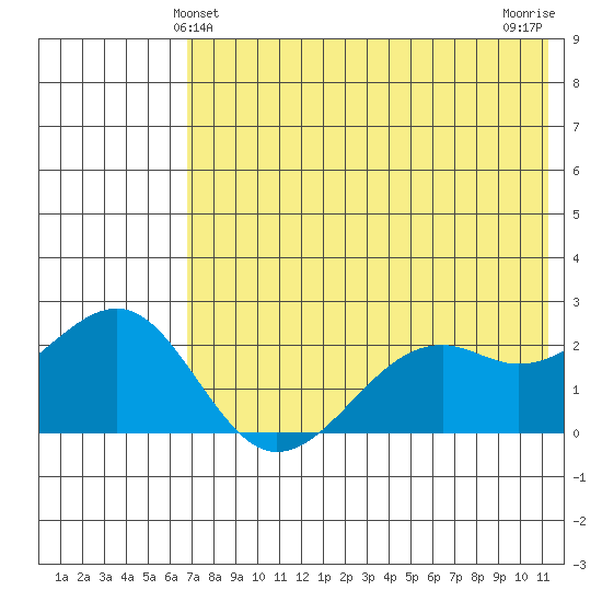 English Bay tide chart for Monday, May 24, 2021