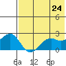 English Bay tide chart for Monday, May 24, 2021