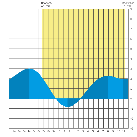 English Bay tide chart for Tuesday, May 25, 2021
