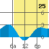 English Bay tide chart for Tuesday, May 25, 2021
