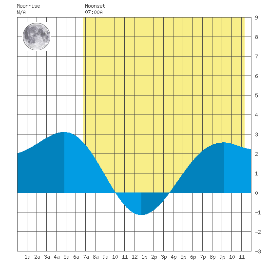 English Bay tide chart for Wednesday, May 26, 2021