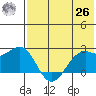 English Bay tide chart for Wednesday, May 26, 2021
