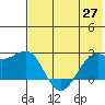 English Bay tide chart for Thursday, May 27, 2021