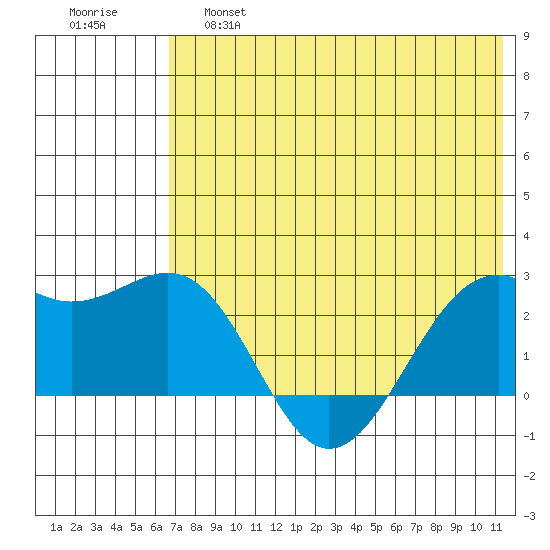 English Bay tide chart for Friday, May 28, 2021