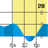 English Bay tide chart for Friday, May 28, 2021