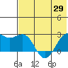 English Bay tide chart for Saturday, May 29, 2021