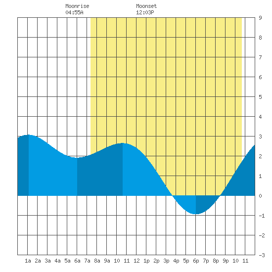 English Bay tide chart for Sunday, May 2, 2021