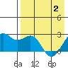English Bay tide chart for Sunday, May 2, 2021