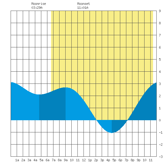 English Bay tide chart for Sunday, May 30, 2021