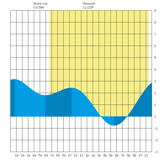 English Bay tide chart for Monday, May 31, 2021