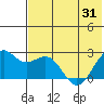 English Bay tide chart for Monday, May 31, 2021