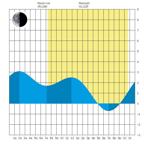 English Bay tide chart for Monday, May 3, 2021