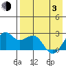 English Bay tide chart for Monday, May 3, 2021