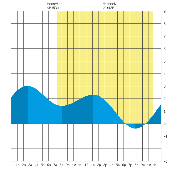 English Bay tide chart for Tuesday, May 4, 2021