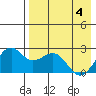 English Bay tide chart for Tuesday, May 4, 2021