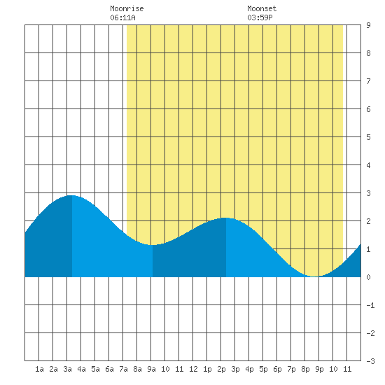 English Bay tide chart for Wednesday, May 5, 2021