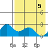 English Bay tide chart for Wednesday, May 5, 2021