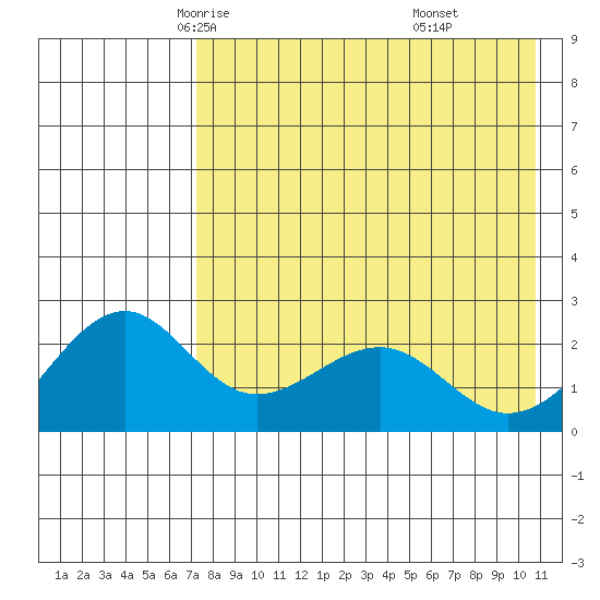 English Bay tide chart for Thursday, May 6, 2021