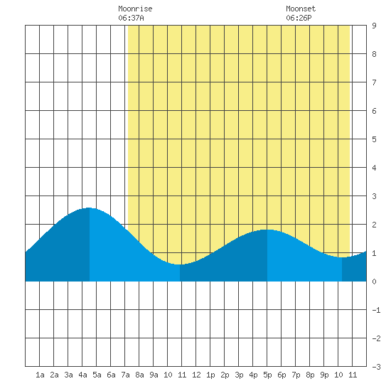 English Bay tide chart for Friday, May 7, 2021