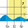 English Bay tide chart for Friday, May 7, 2021