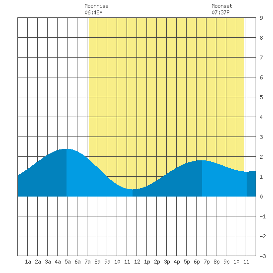 English Bay tide chart for Saturday, May 8, 2021