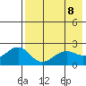 English Bay tide chart for Saturday, May 8, 2021