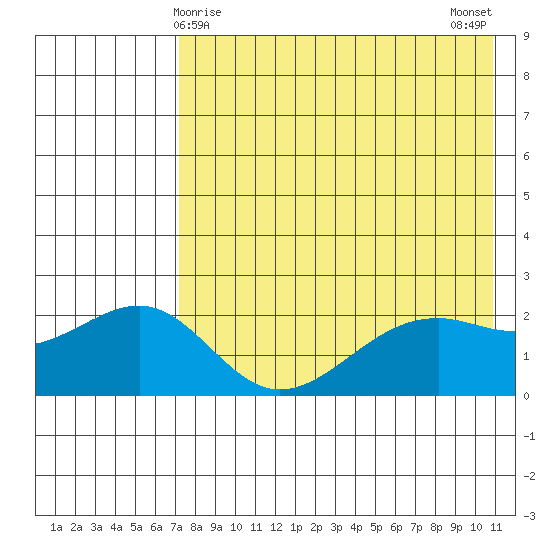 English Bay tide chart for Sunday, May 9, 2021