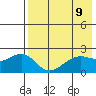English Bay tide chart for Sunday, May 9, 2021
