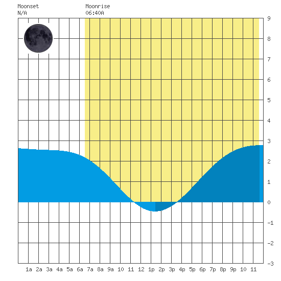 English Bay tide chart for Thursday, June 10, 2021