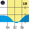 English Bay tide chart for Thursday, June 10, 2021