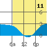English Bay tide chart for Friday, June 11, 2021