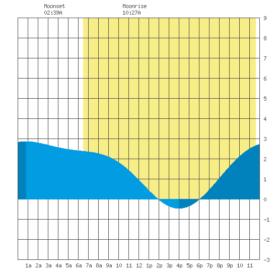 English Bay tide chart for Monday, June 14, 2021