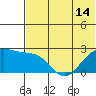English Bay tide chart for Monday, June 14, 2021