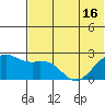 English Bay tide chart for Wednesday, June 16, 2021