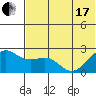 English Bay tide chart for Thursday, June 17, 2021