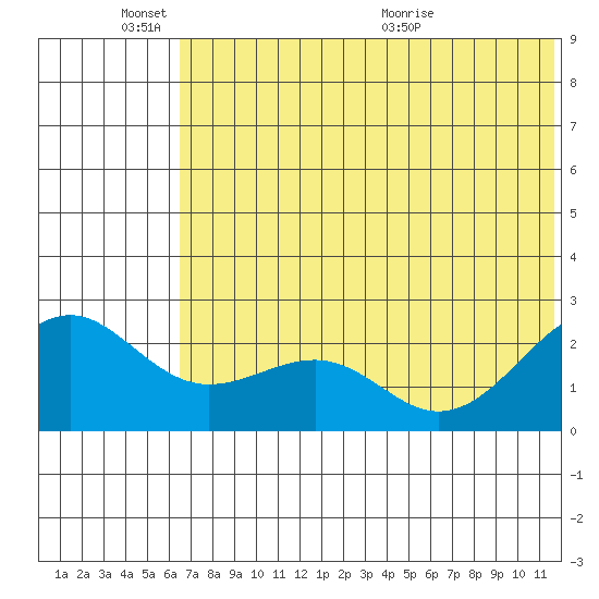 English Bay tide chart for Friday, June 18, 2021